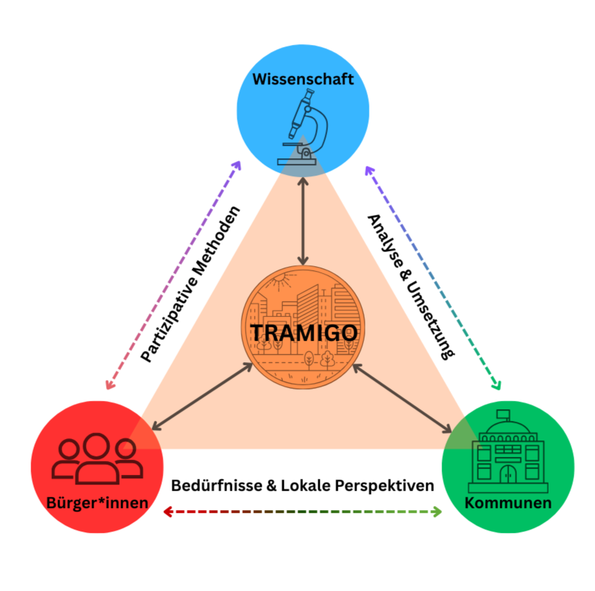 Dreiecksdiagramm zu TRAMIGO mit Wissenschaft, Bürger*innen und Kommunen verbunden durch Partizipative Methoden, Bedürfnisse und Umsetzungsprozesse.