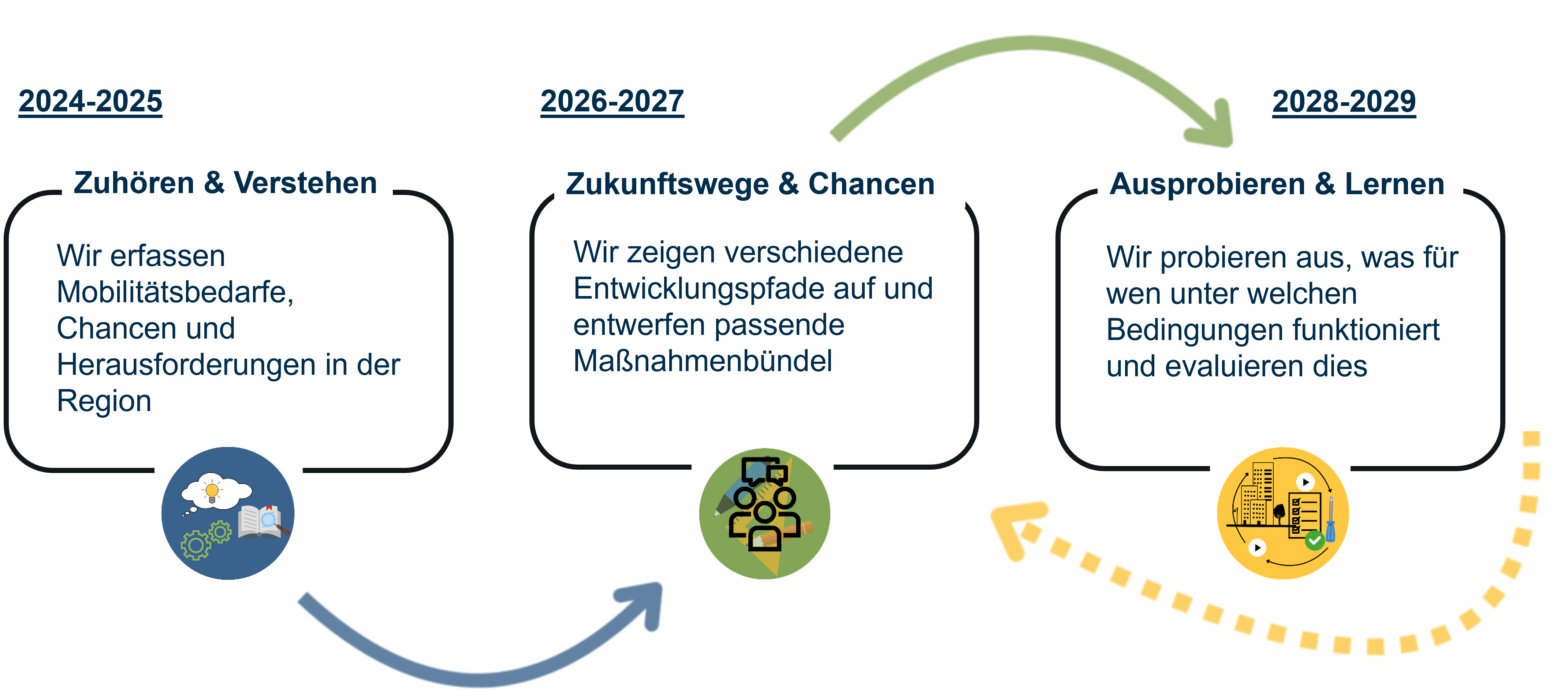 Zeitplan für das Projekt TRAMIGO 2024-2029: Die Phasen heißen Zuhören und Verstehen, Zukunftswege und Chancen, und Ausprobieren und Lernen 