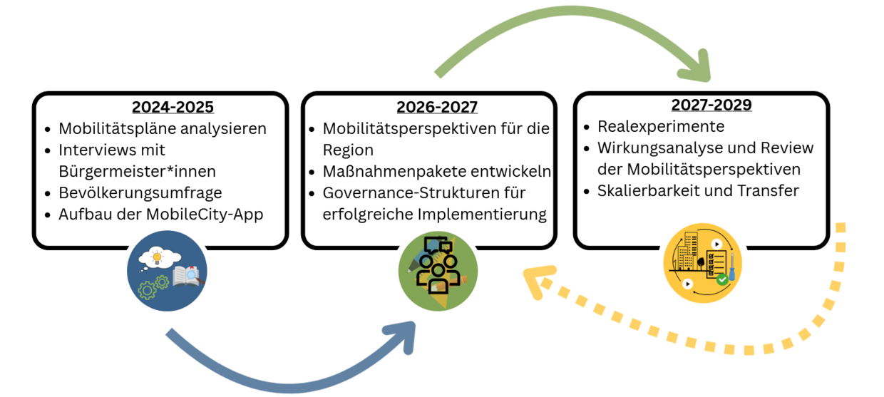 Zeitlicher Ablaufplan des Projektes Tramigo von 2024 bis 2029 mit Arbeitsschritten und Zielen sind graphisch dargestellt. Pfeile verbinden die verschiedenen Arbeitsphasen 1,2 und 3. Von Phase 3 führt auch ein Pfeil zurück zur Phase 2. 
