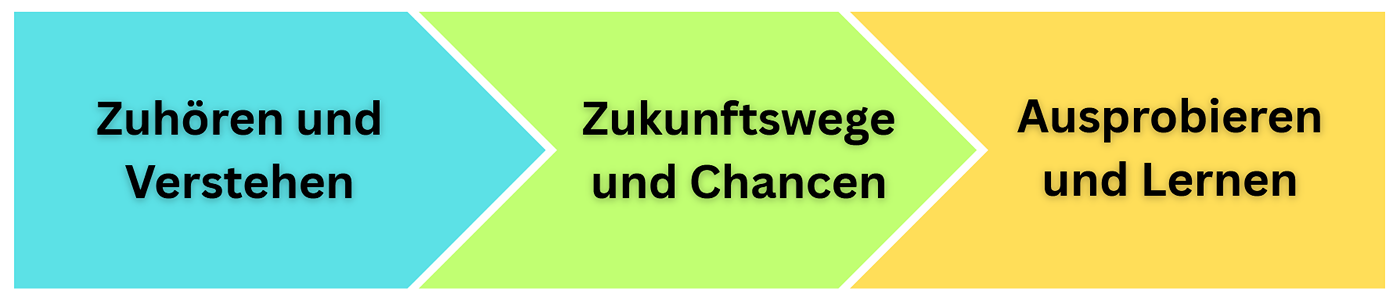 Dreistufiges Pfeildiagramm mit den Texten: Zuhören und Verstehen, Zukunftswege und Chancen, Ausprobieren und Lernen. Es handelt sich um die Projektphasen